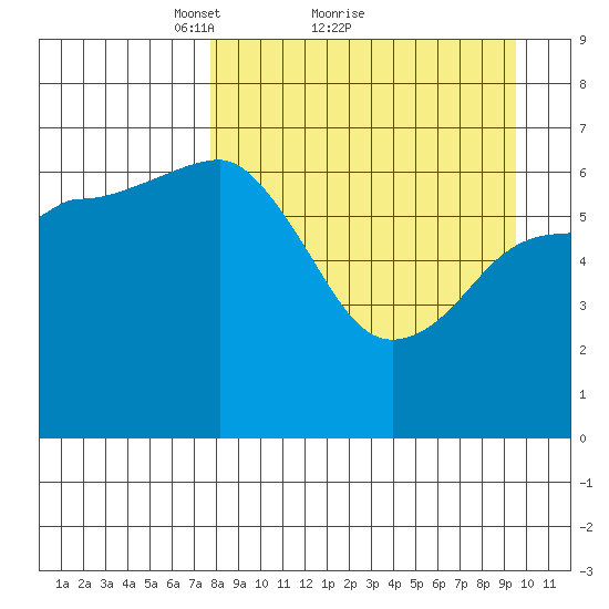 Perryville tide chart for Saturday, April 9, 2022