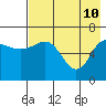 Perryville tide chart for Tuesday, May 10, 2022
