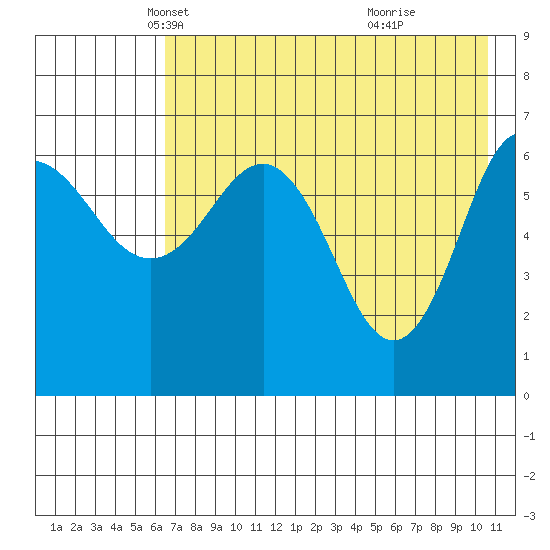 Perryville tide chart for Wednesday, May 11, 2022