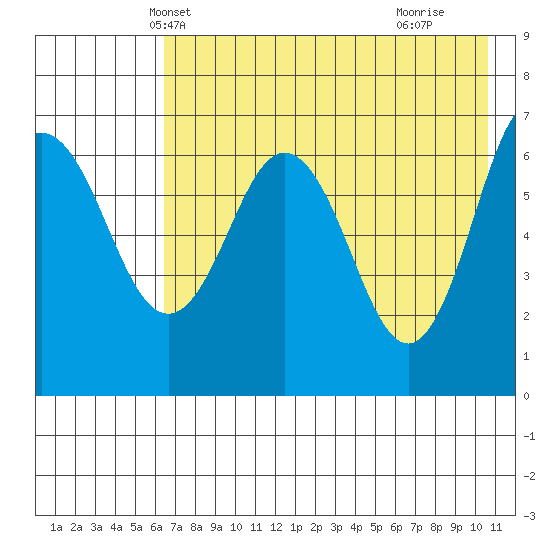 Perryville tide chart for Thursday, May 12, 2022