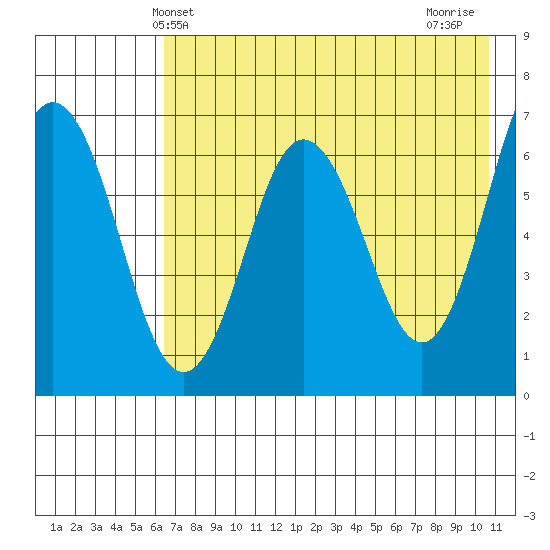 Perryville tide chart for Friday, May 13, 2022
