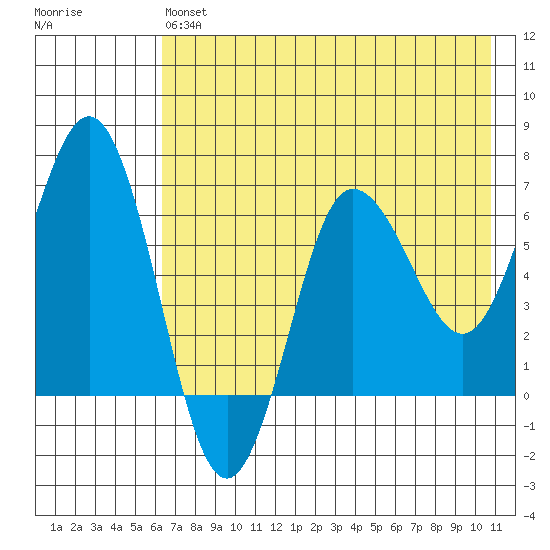 Perryville tide chart for Monday, May 16, 2022