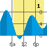 Perryville tide chart for Sunday, May 1, 2022