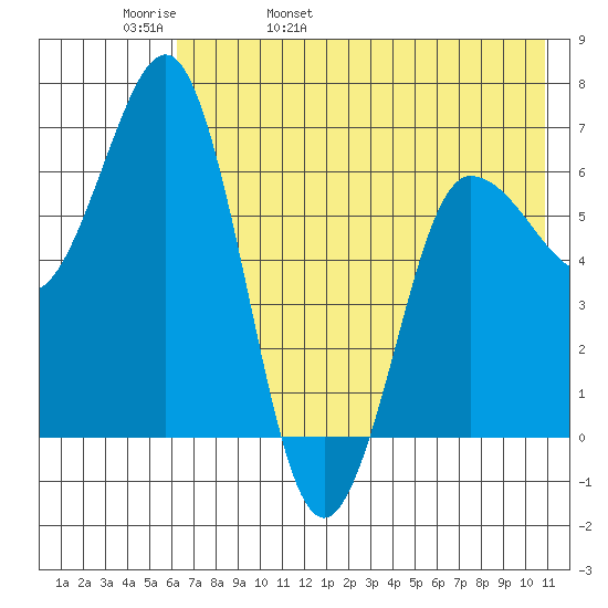 Perryville tide chart for Friday, May 20, 2022