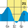 Perryville tide chart for Saturday, May 21, 2022