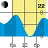 Perryville tide chart for Sunday, May 22, 2022