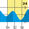 Perryville tide chart for Tuesday, May 24, 2022
