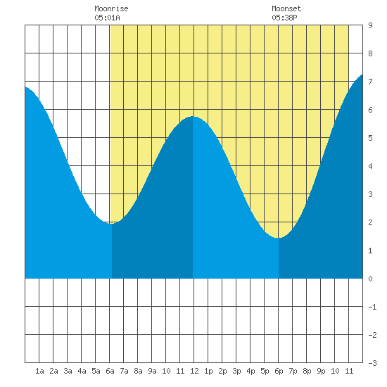 Perryville tide chart for Wednesday, May 25, 2022