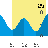 Perryville tide chart for Wednesday, May 25, 2022