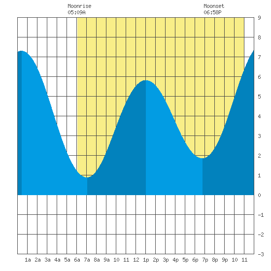 Perryville tide chart for Thursday, May 26, 2022