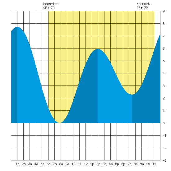 Perryville tide chart for Friday, May 27, 2022