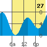 Perryville tide chart for Friday, May 27, 2022