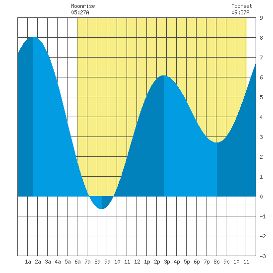 Perryville tide chart for Saturday, May 28, 2022