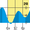Perryville tide chart for Saturday, May 28, 2022