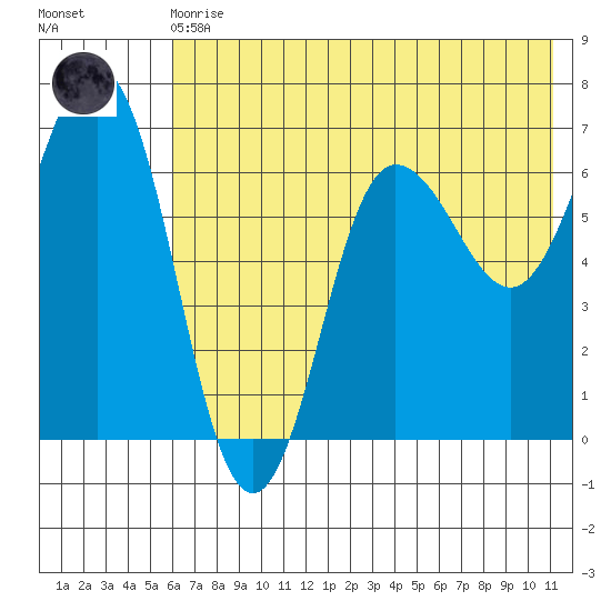 Perryville tide chart for Monday, May 30, 2022