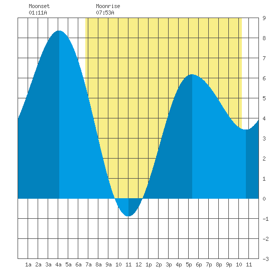 Perryville tide chart for Tuesday, May 3, 2022