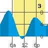 Perryville tide chart for Tuesday, May 3, 2022