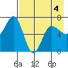 Perryville tide chart for Wednesday, May 4, 2022