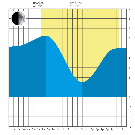Perryville tide chart for Sunday, May 8, 2022