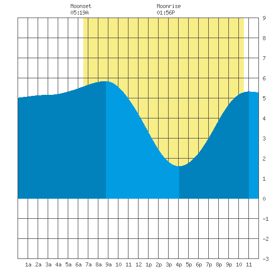 Perryville tide chart for Monday, May 9, 2022