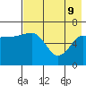 Perryville tide chart for Monday, May 9, 2022