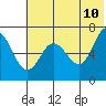 Perryville tide chart for Friday, June 10, 2022