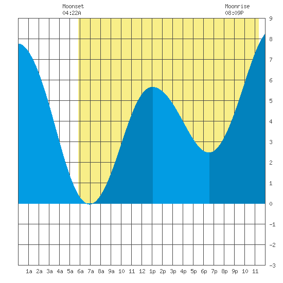 Perryville tide chart for Saturday, June 11, 2022