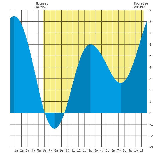 Perryville tide chart for Sunday, June 12, 2022