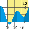 Perryville tide chart for Sunday, June 12, 2022