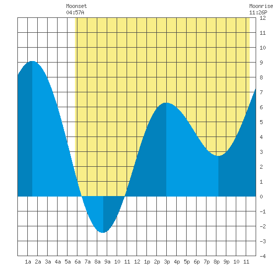 Perryville tide chart for Monday, June 13, 2022