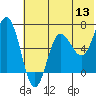 Perryville tide chart for Monday, June 13, 2022
