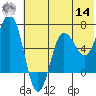 Perryville tide chart for Tuesday, June 14, 2022