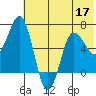 Perryville tide chart for Friday, June 17, 2022