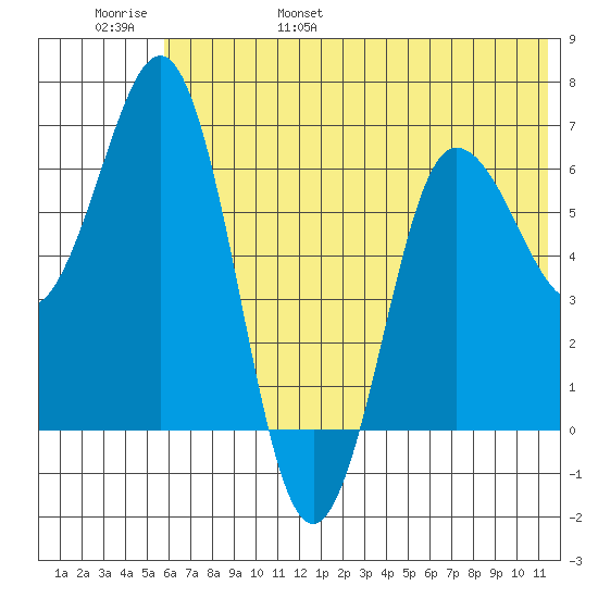 Perryville tide chart for Saturday, June 18, 2022