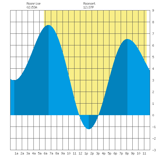 Perryville tide chart for Sunday, June 19, 2022