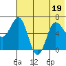 Perryville tide chart for Sunday, June 19, 2022
