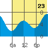 Perryville tide chart for Thursday, June 23, 2022