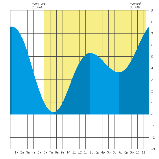 Perryville tide chart for Saturday, June 25, 2022