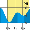 Perryville tide chart for Saturday, June 25, 2022