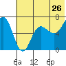 Perryville tide chart for Sunday, June 26, 2022