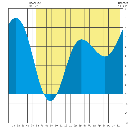 Perryville tide chart for Monday, June 27, 2022