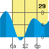 Perryville tide chart for Wednesday, June 29, 2022