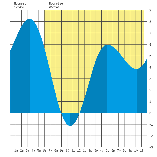Perryville tide chart for Thursday, June 30, 2022