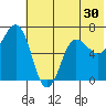 Perryville tide chart for Thursday, June 30, 2022