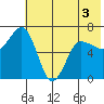 Perryville tide chart for Friday, June 3, 2022