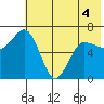 Perryville tide chart for Saturday, June 4, 2022