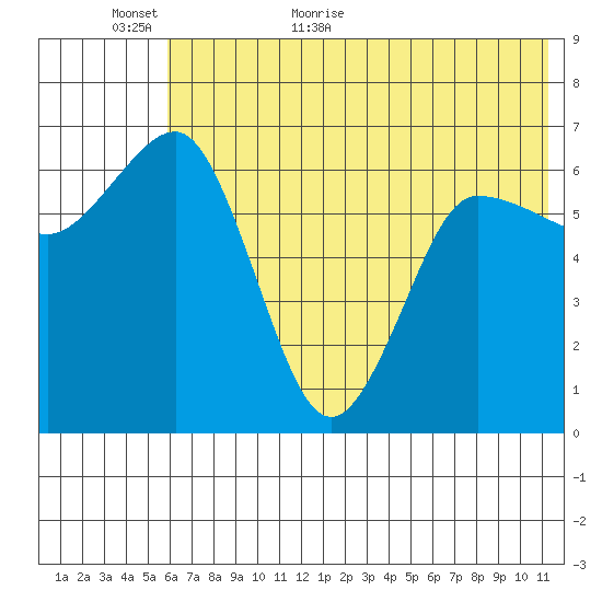 Perryville tide chart for Sunday, June 5, 2022