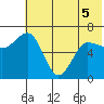 Perryville tide chart for Sunday, June 5, 2022