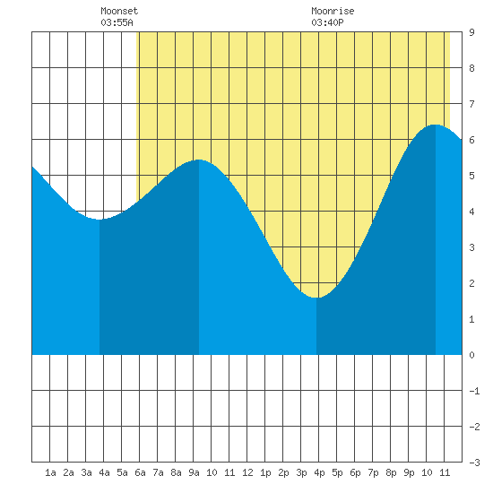 Perryville tide chart for Wednesday, June 8, 2022