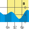 Perryville tide chart for Wednesday, June 8, 2022